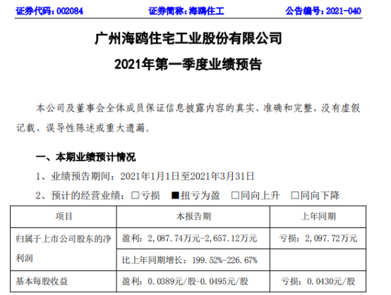 海鸥住工2021年一季度预计净利2087.74万-2657.12万 公司外销订单持续饱满