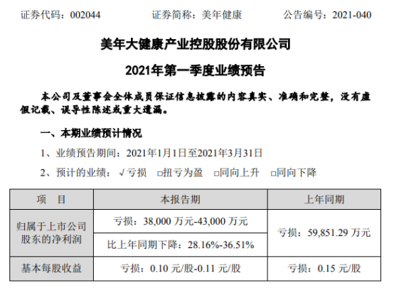 美年健康2021年一季度预计亏损3.8亿-4.3亿 持续提升公司医疗品质