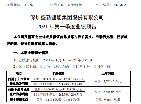 盛新锂能2021年一季度预计净利1亿-1.2亿 正极材料、磁性材料厂商需求上升