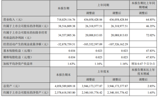 英洛华2021年第一季度净利3851.68万增长46.35% 电机产品销量增加