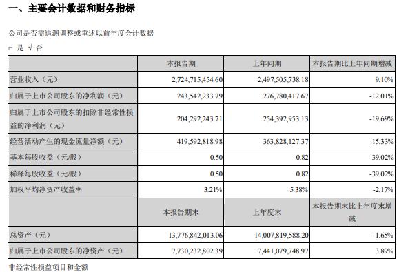 深南电路2021年第一季度净利2.44亿 同比减少12%