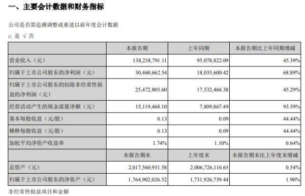 五方光电2021年第一季度净利增长68.89% 加大市场开拓力度