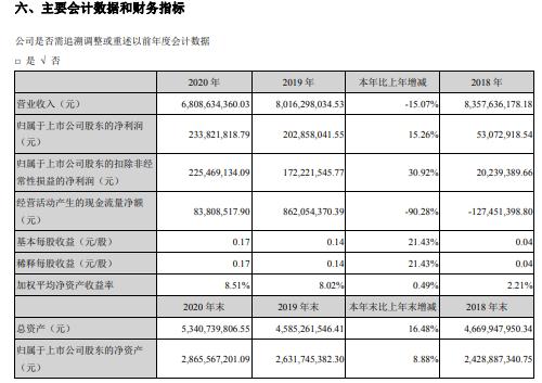 锌业股份2020年净利增长15.26% 董事长于恩沅薪酬69.09万