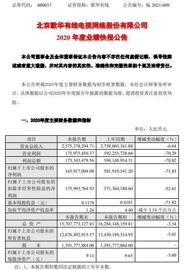 歌华有线2020年度净利1.64亿减少71.83% 随行业整体下行