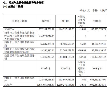 纵横通信2020年净利减少56.87% 董事长苏维锋薪酬100.82万