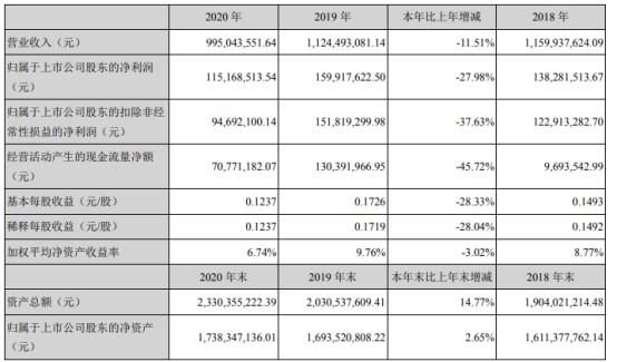 安诺其2020年净利1.15亿下滑27.98% 董事长纪立军薪酬50万