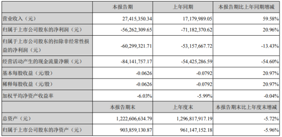 国新健康2021年第一季度亏损5626.23万亏损减少 数字医保业务增加