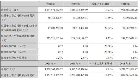 积成电子2020年净利5875万增长13.59% 董事长王良薪酬60.68万