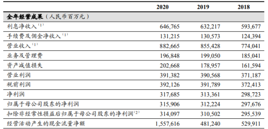 工商银行2020年净利3159.06亿 董事长陈四清薪酬77.82万