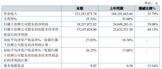 三维股份2020年净利3825.79万增长59.08% 销售收入增加