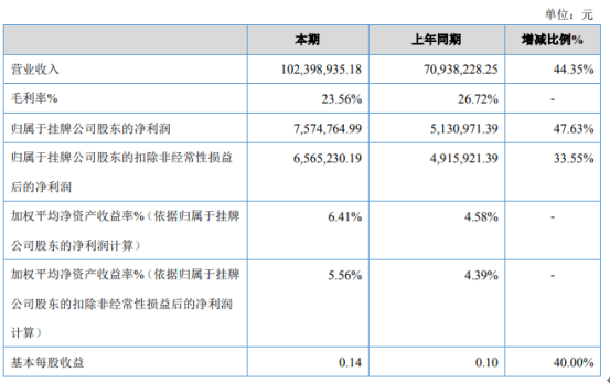 陕中科2020年净利757.48万增长47.63% 电力、热力等市政业务增加