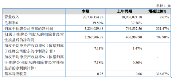 三泰晟驰2020年净利323.4万增长331% 产品毛利率增加