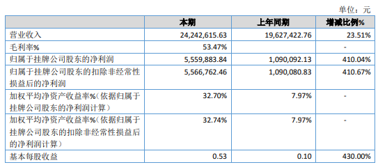 石竹科技2020年净利555.99万增长410% 总体毛利率增加