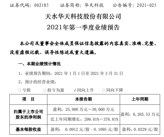 华天科技2021年第一季度预计净利2.5亿-3亿增长299%-378.81% 集成电路市场需求旺盛 