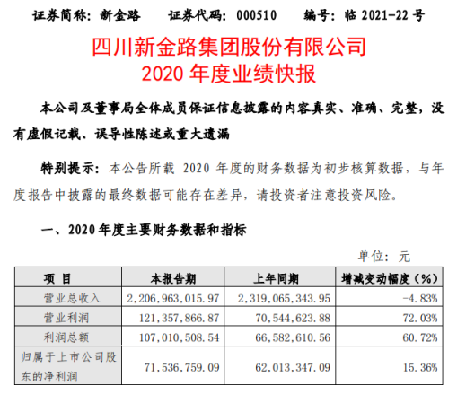 新金路2020年度净利增长15.36% 聚氯乙烯销售价格上涨