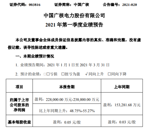 中国广核2021年第一季度预计净利增长49%-55% 上网电量增加