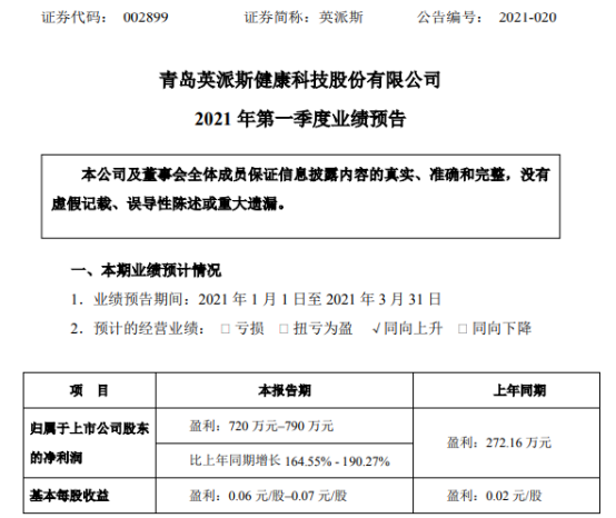 英派斯2021年第一季度预计净利增长165%-190% 销售收入增长