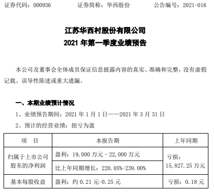 华西股份2021年第一季度预计净利1.9亿-2.2亿 化纤业务增长