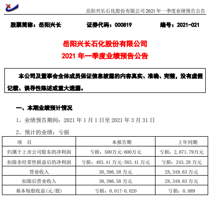 岳阳兴长2021年第一季度亏损500万-600万 无纺布产销量较大