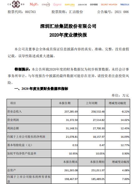 汇洁股份2020年度净利增长16.09% 及时采取控制费用