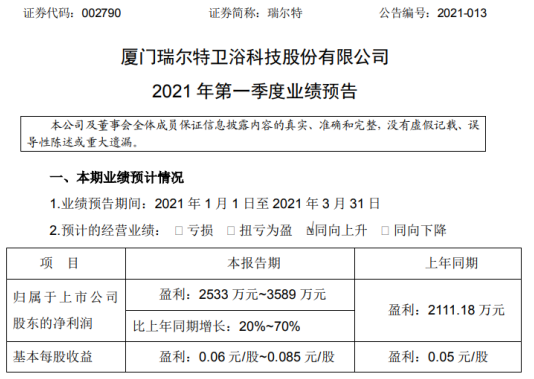 瑞尔特2021年第一季度预计净利2533万-3589万元 同比增长20%-70%