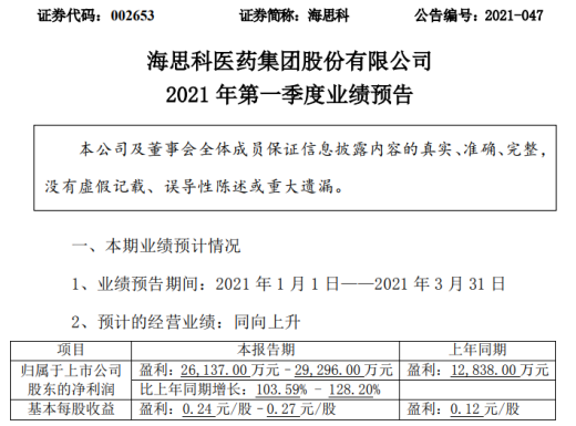 海思科2021年第一季度预计净利2.6亿-2.9亿 同比增长104%-128%