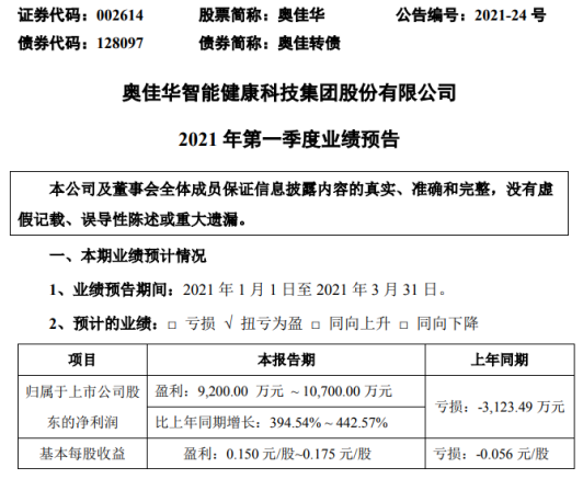 奥佳华2021年一季度净利9200万-1.07亿元 健康环境板块同比增长