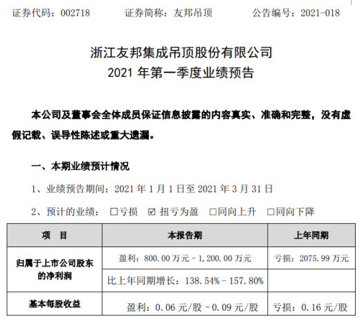友邦吊顶2021年第一季度预计净利800万-1200万 订单情况保持良好
