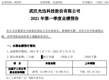 光迅科技2021年第一季度预计净利1.2亿-1.5亿同比扭亏为盈 毛利率上升