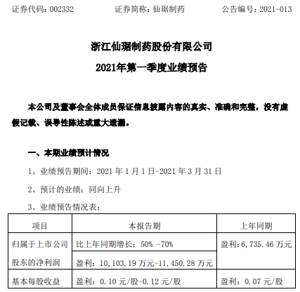 仙琚制药2021年一季度净利1亿-1.15亿增长50%-70% 制剂销售增长较快