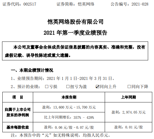 恺英网络2021年第一季度预计净利1.36亿-1.57亿增长357%-428% 受托研发收入增加