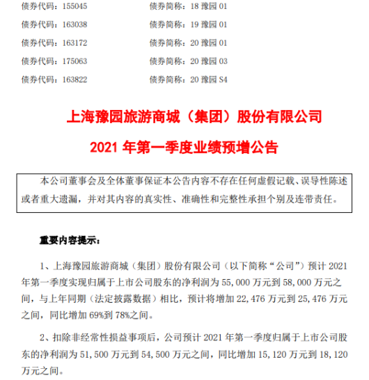 豫园股份2021年第一季度预计净利5.5亿-5.8亿增加69%-78% 文化餐饮业务提升