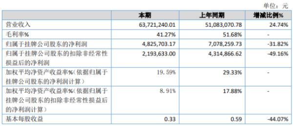 金网信息2020年净利下滑31.82% 原材料及人工成本上涨