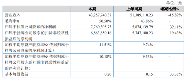 智创联合2020年净利增长32.11% 本期毛利率提升