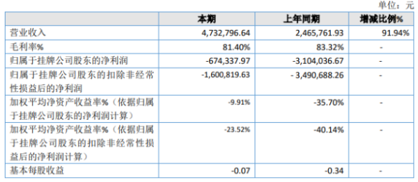 卡宝宝2020年亏损67.43万 银行手续费下降