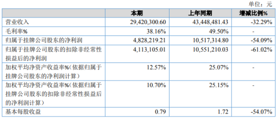 赢冠口腔2020年净利下滑54.09% 2-4月无法安排生产