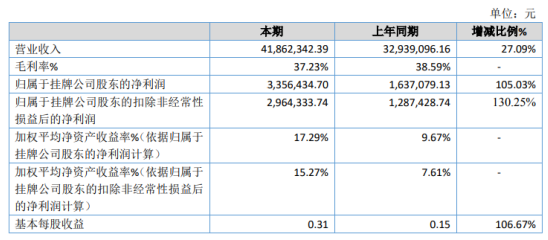 迈光科技2020年净利增长105.03% 境外销售同比去年增长