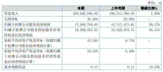 精棱股份2020年净利增长59.27% 减免企业社会保障费