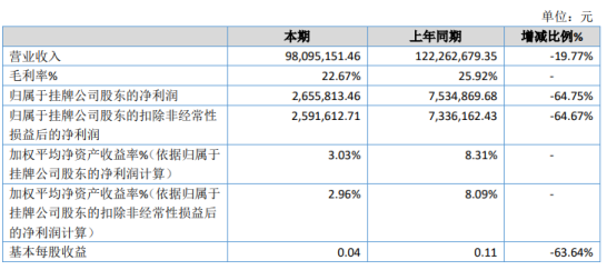 中联橡胶2020年净利下滑64.75% 研发费用增加