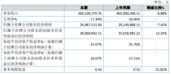 冠明新材2020年净利下滑7.42% 职工薪酬增加