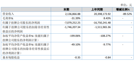 宝福汽车2020年亏损707.93万 各项费用较上年度大幅度减少