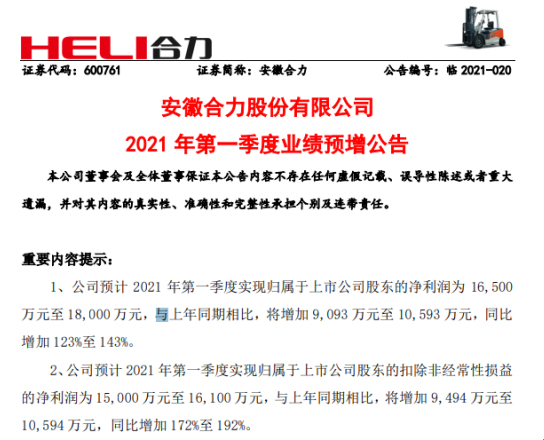 安徽合力2021年第一季度预计净利增加123%-143% 主导产品产销规模扩大