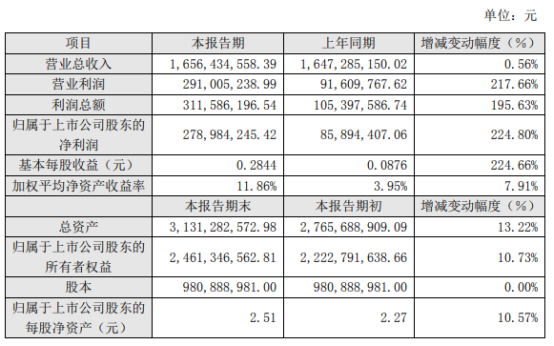 五矿稀土2020年度净利2.79亿增长225% 主营商品销售毛利同比上升