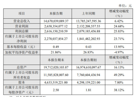 华峰化学2020年度净利22.78亿增长23.71% 整体毛利率上升