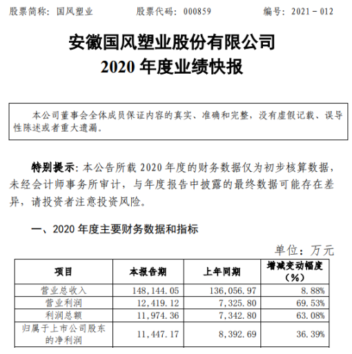 国风塑业2020年度净利1.14亿增长36.39% 强化产品结构调整