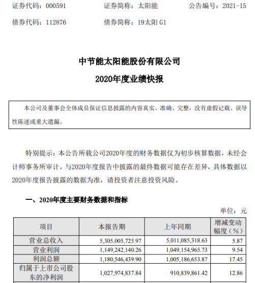 太阳能2020年度净利增长12.86% 投产装机容量增加