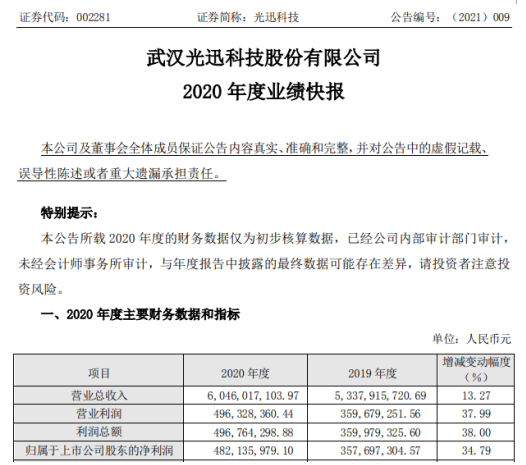 光迅科技2020年度净利增长34.79% 成熟产品工艺能力与良率提升