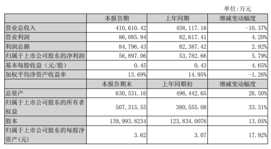 仁和药业2020年度净利5.69亿增长5.79% 毛利率增加