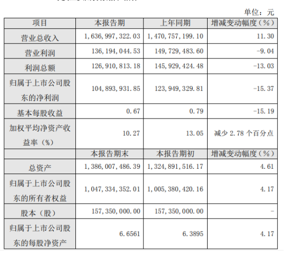 燕塘乳业2020年度净利1.05亿减少15.37% 广告宣传支出费等增加