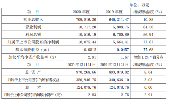 山推股份2020年度净利1亿增长77.87% 期间费用同比减少